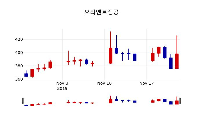 ▲지난 30영업일 동안 오리엔트정공 주가변동정보