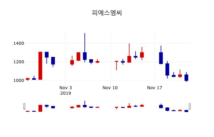 ▲지난 30영업일 동안 피에스엠씨 주가변동정보