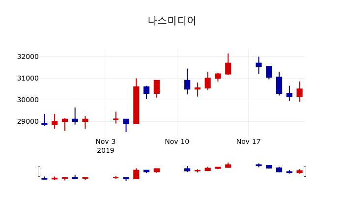 ▲지난 30영업일 동안 나스미디어 주가변동정보