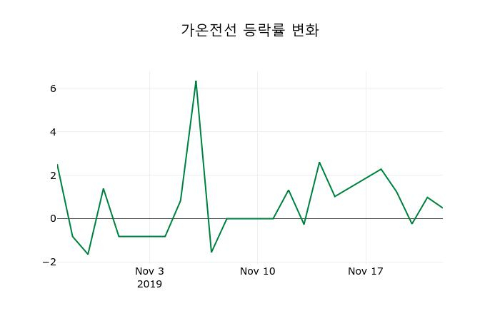 ▲지난 2주간의 등락률 변동정보