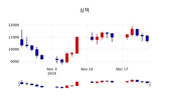 ▲지난 30영업일 동안 심텍 주가변동정보
