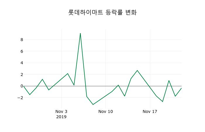 ▲지난 2주간의 등락률 변동정보