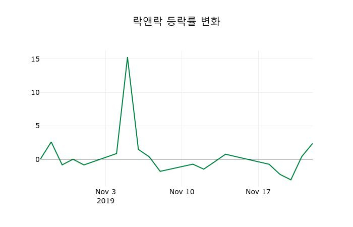 ▲지난 2주간의 등락률 변동정보