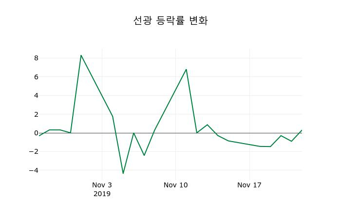 ▲지난 2주간의 등락률 변동정보