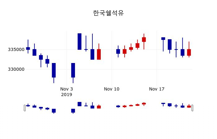 ▲지난 30영업일 동안 한국쉘석유 주가변동정보