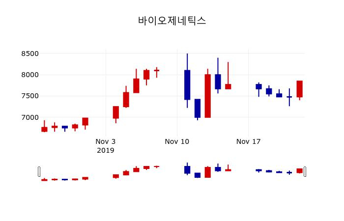 ▲지난 30영업일 동안 바이오제네틱스 주가변동정보