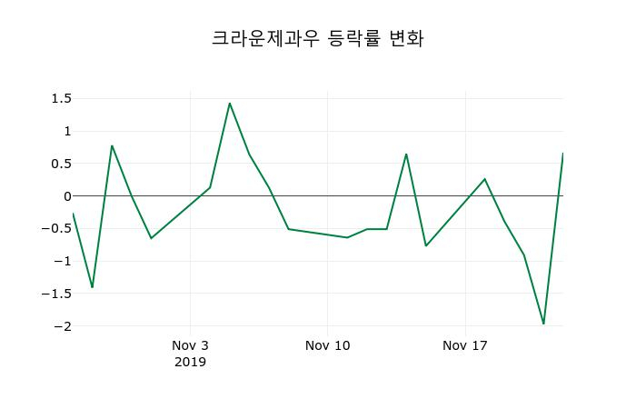 ▲지난 2주간의 등락률 변동정보
