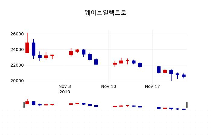 ▲지난 30영업일 동안 웨이브일렉트로 주가변동정보