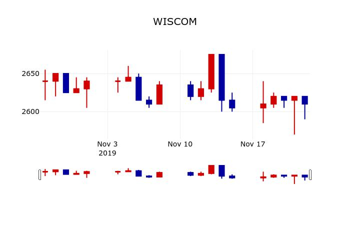 ▲지난 30영업일 동안 WISCOM 주가변동정보