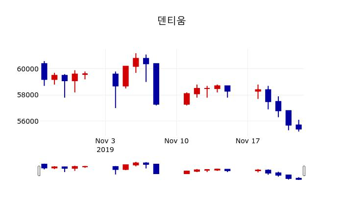 ▲지난 30영업일 동안 덴티움 주가변동정보