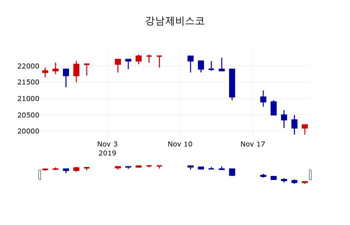 ▲지난 30영업일 동안 강남제비스코 주가변동정보