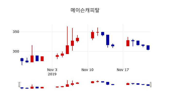 ▲지난 30영업일 동안 메이슨캐피탈 주가변동정보