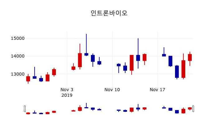 ▲지난 30영업일 동안 인트론바이오 주가변동정보