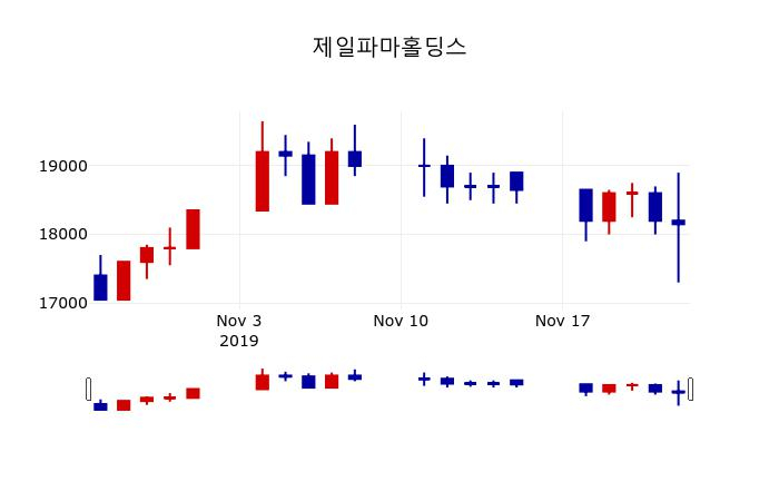 ▲지난 30영업일 동안 제일파마홀딩스 주가변동정보