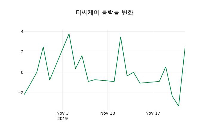 ▲지난 2주간의 등락률 변동정보
