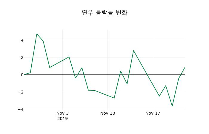 ▲지난 2주간의 등락률 변동정보
