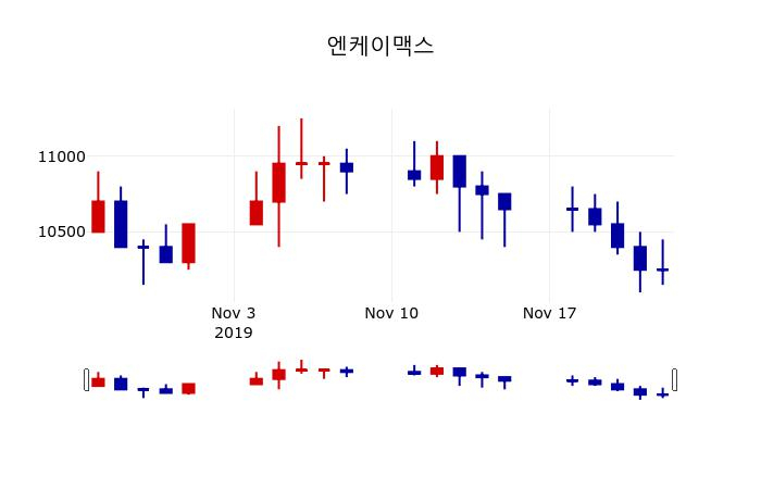 ▲지난 30영업일 동안 엔케이맥스 주가변동정보