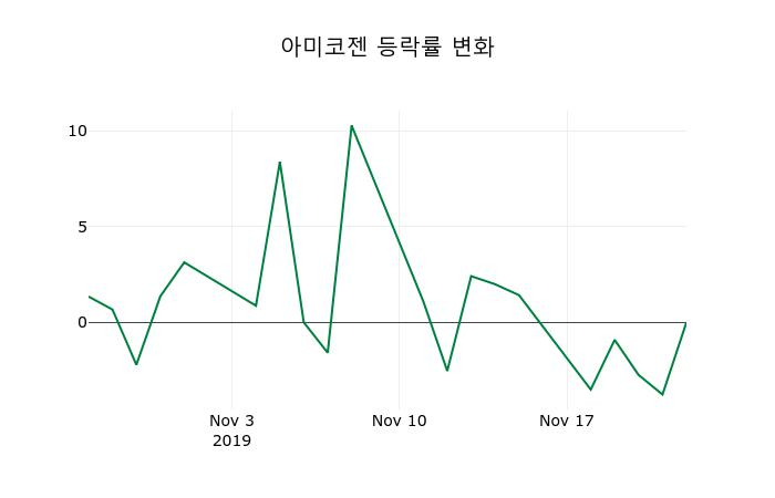 ▲지난 2주간의 등락률 변동정보