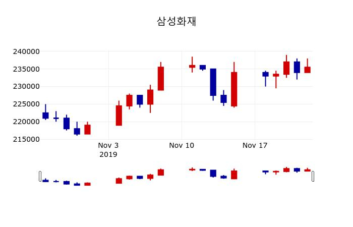 ▲지난 30영업일 동안 삼성화재 주가변동정보