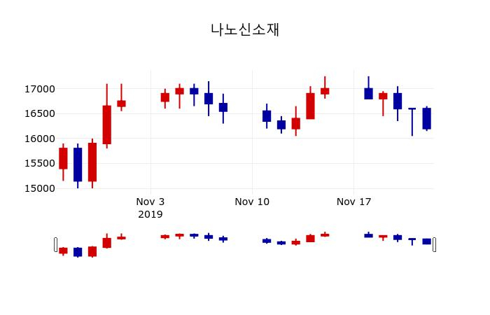 ▲지난 30영업일 동안 나노신소재 주가변동정보