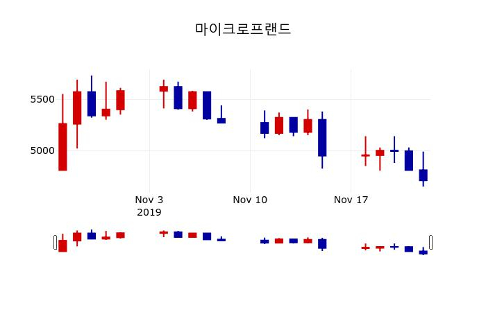 ▲지난 30영업일 동안 마이크로프랜드 주가변동정보