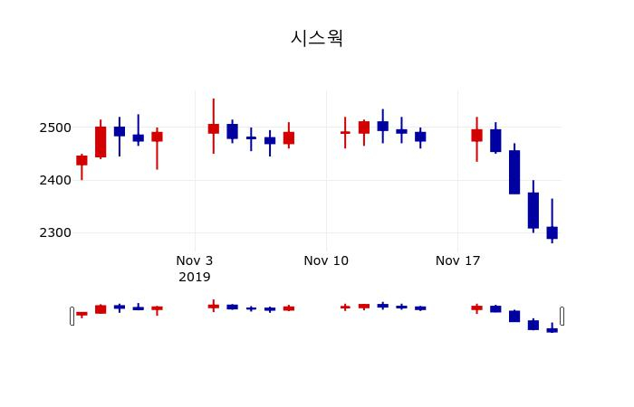 ▲지난 30영업일 동안 시스웍 주가변동정보