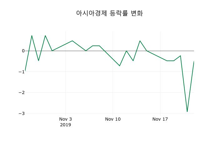 ▲지난 2주간의 등락률 변동정보