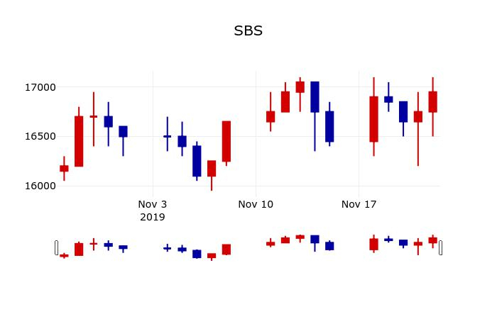 ▲지난 30영업일 동안 SBS 주가변동정보