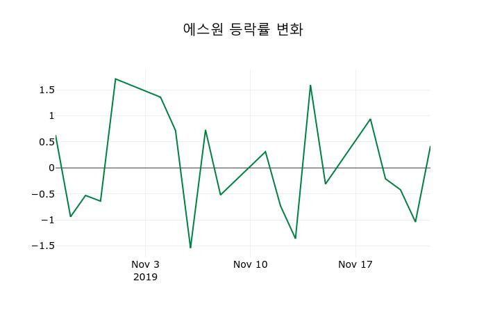 ▲지난 2주간의 등락률 변동정보