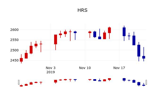▲지난 30영업일 동안 HRS 주가변동정보