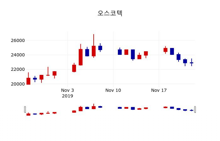 ▲지난 30영업일 동안 오스코텍 주가변동정보