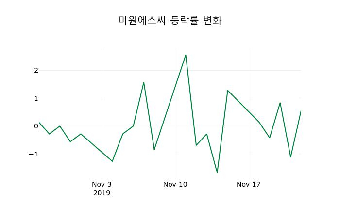 ▲지난 2주간의 등락률 변동정보