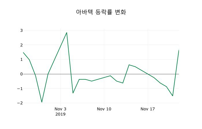 ▲지난 2주간의 등락률 변동정보