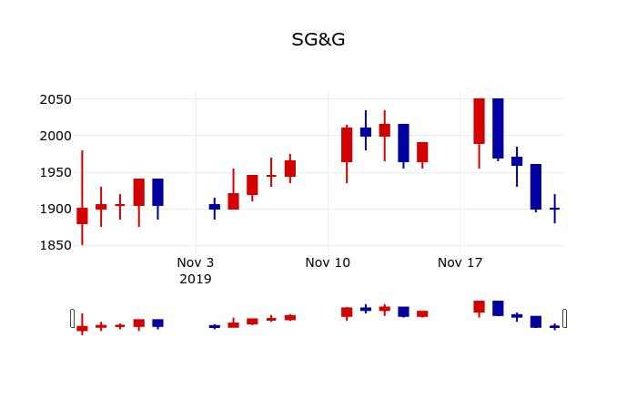 ▲지난 30영업일 동안 SG&G 주가변동정보