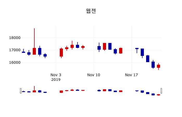▲지난 30영업일 동안 웹젠 주가변동정보