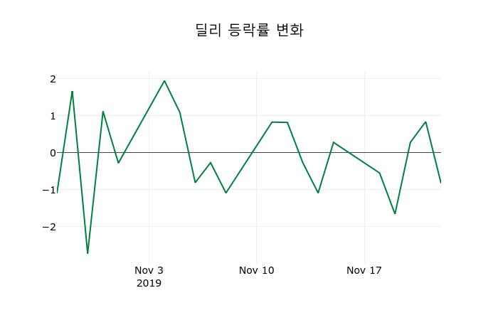 ▲지난 2주간의 등락률 변동정보
