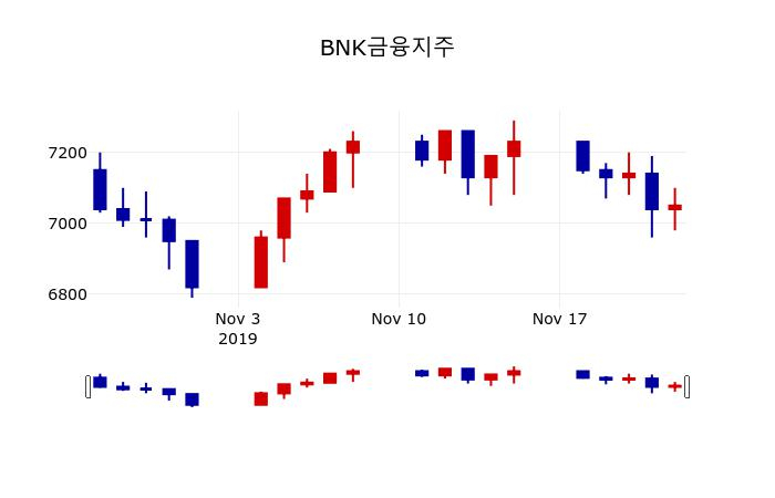 ▲지난 30영업일 동안 BNK금융지주 주가변동정보