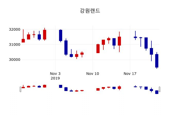 ▲지난 30영업일 동안 강원랜드 주가변동정보