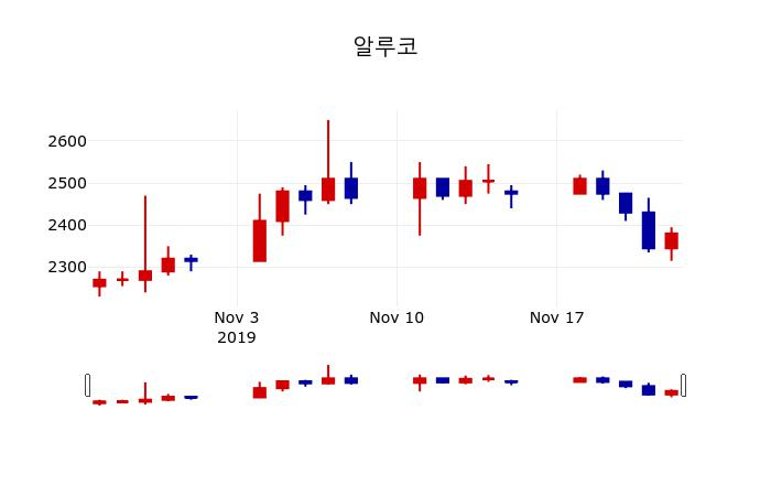 ▲지난 30영업일 동안 알루코 주가변동정보