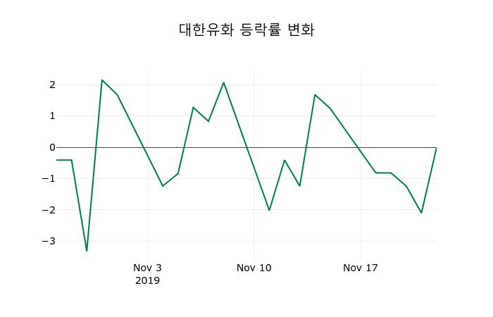 ▲지난 2주간의 등락률 변동정보