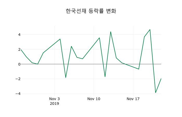 ▲지난 2주간의 등락률 변동정보
