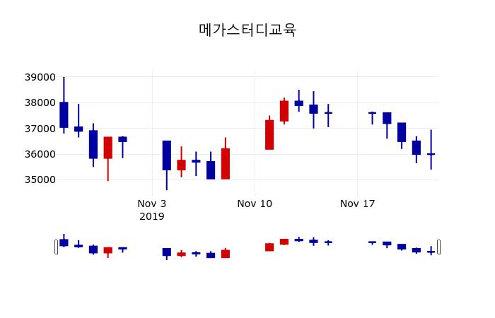 ▲지난 30영업일 동안 메가스터디교육 주가변동정보