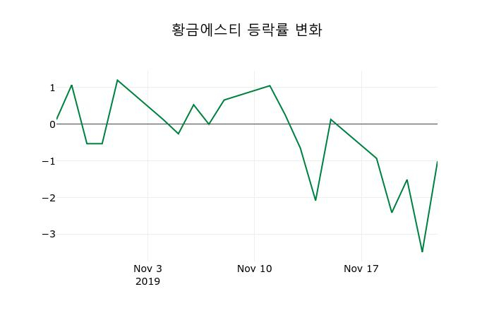 ▲지난 2주간의 등락률 변동정보