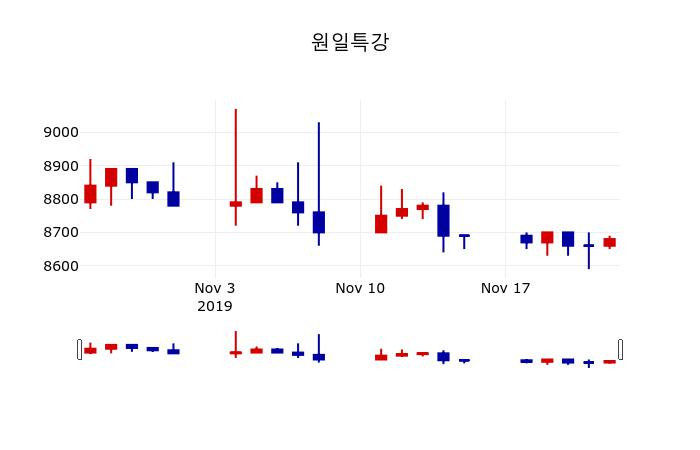 ▲지난 30영업일 동안 원일특강 주가변동정보