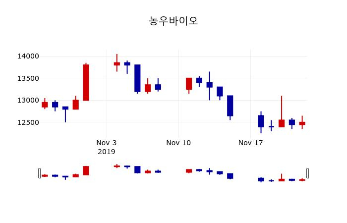 ▲지난 30영업일 동안 농우바이오 주가변동정보