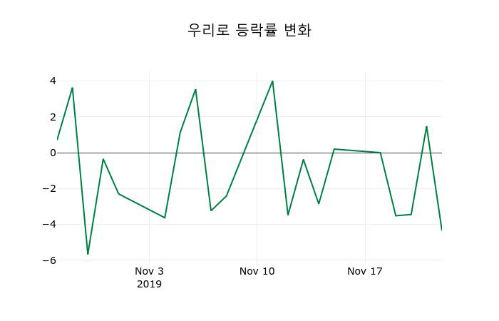 ▲지난 2주간의 등락률 변동정보