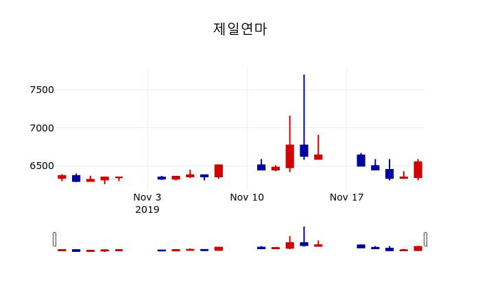 ▲지난 30영업일 동안 제일연마 주가변동정보