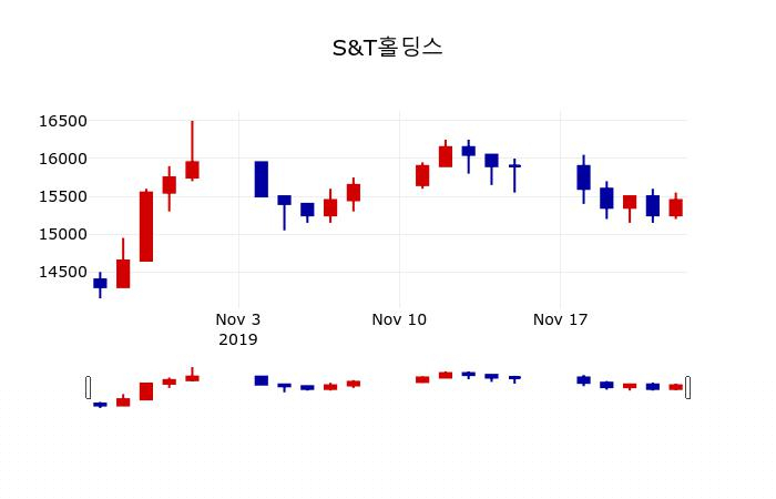 ▲지난 30영업일 동안 S&T홀딩스 주가변동정보