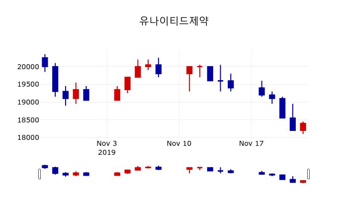 ▲지난 30영업일 동안 유나이티드제약 주가변동정보