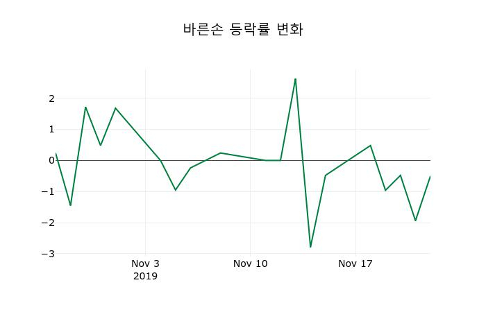 ▲지난 2주간의 등락률 변동정보